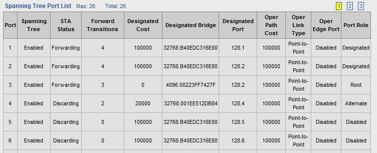 Rapid Spanning Tree Protocol (RSTP) config