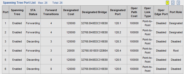 RSTP failover to Port 4