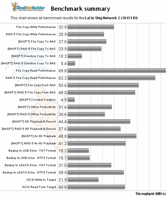 LaCie 5big Network 2 Benchmark Summary