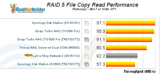 RAID 5 File Copy read Comparison