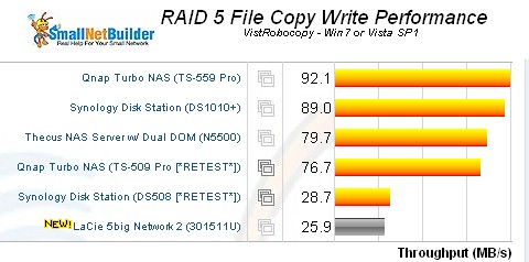 RAID 5 File Copy Write Comparison