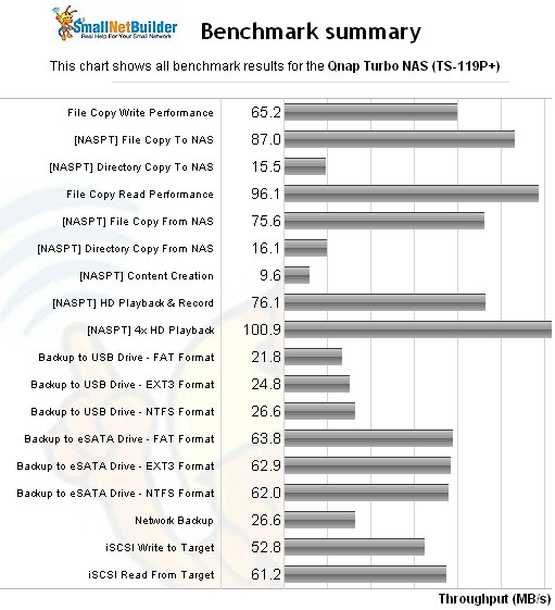 QNAP TS-119P+ Benchmark Summary