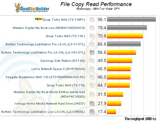 File Copy Read Comparison - single bay NASes