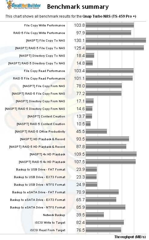 QNAP TS-459 Pro + Benchmark Summary