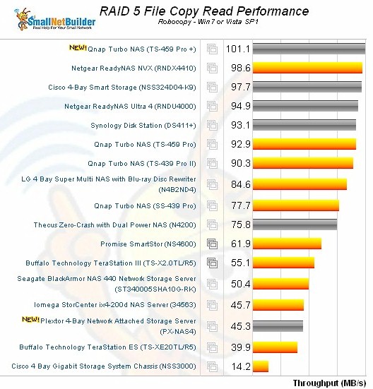 RAID 5 File Copy Read Comparison