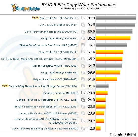 RAID 5 File Copy Write Comparison