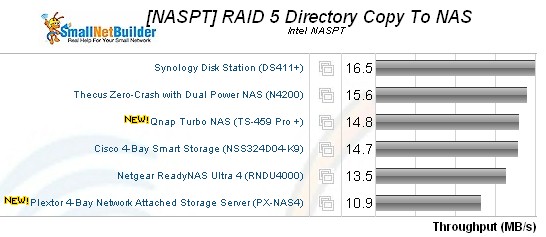 RAID 5 NASPT Directory Copy Write Comparison