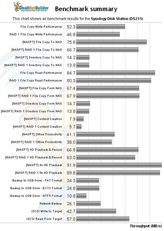 Synology DS211 Benchmark Summary