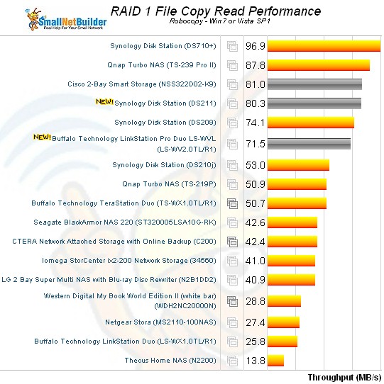 RAID 1 File Copy read Comparison