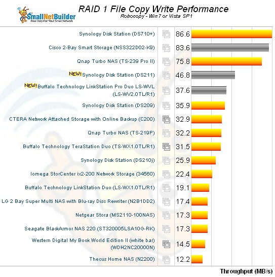 RAID 1 File Copy Write Comparison