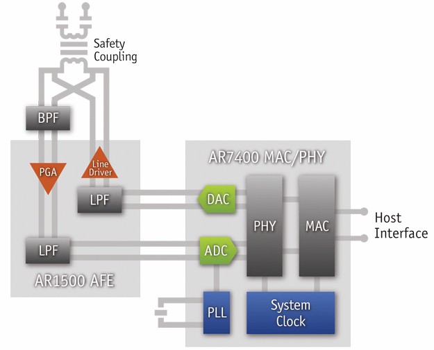 Qualcomm Atheros AR7400/AR1500 block diagram