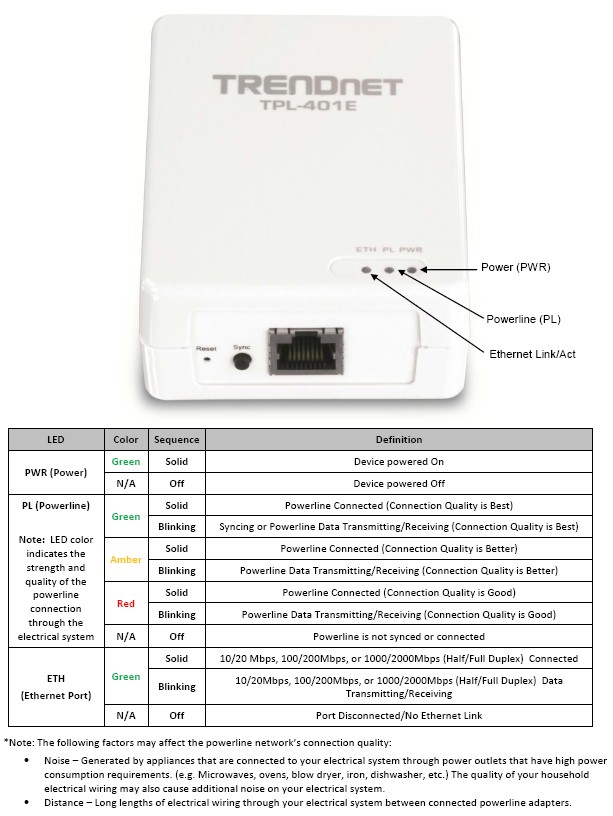 TRENDnet TPL-401E lights