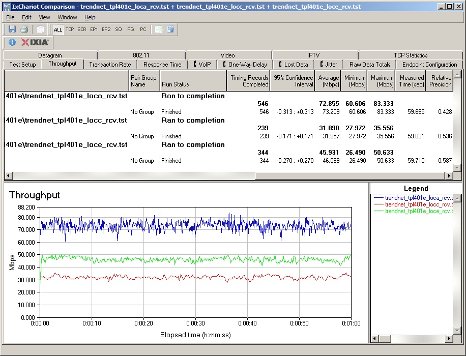 TRENDnet TPL-401E throughput, three locations, receive