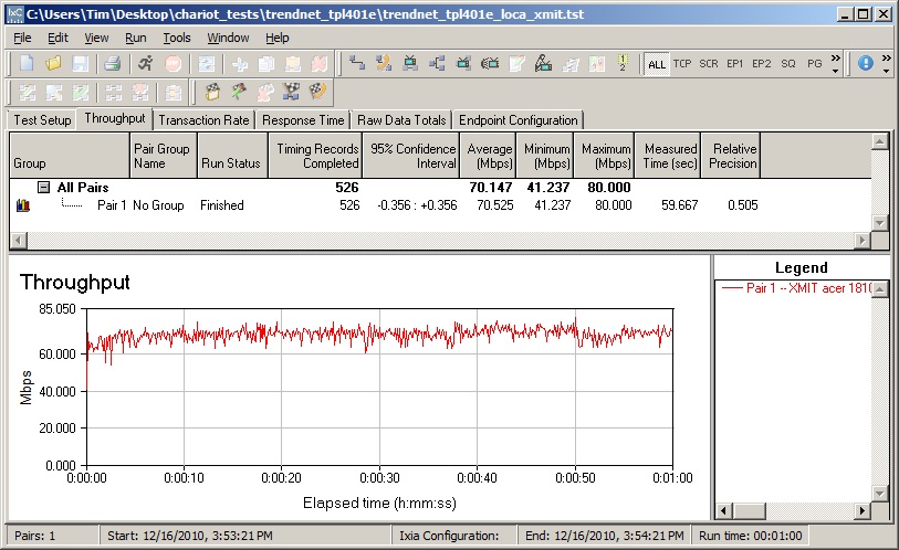 TRENDnet TPL-401E best case throughput