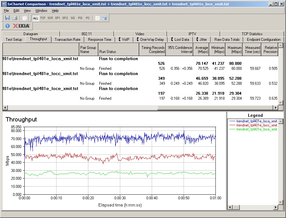 TRENDnet TPL-401E throughput, three locations, transmit