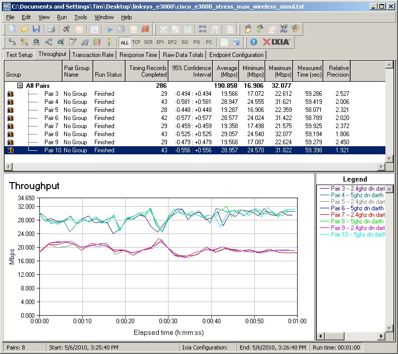 E3000 simultaneous 2.4 and 5 GHz, 20 MHz channel, downlink