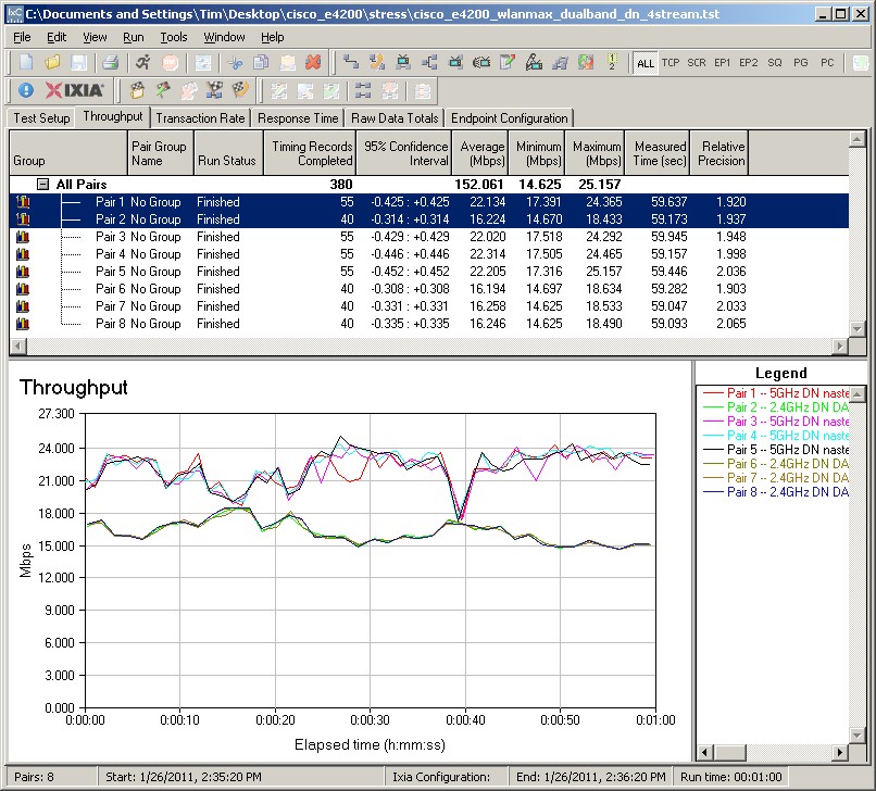 E4200 simultaneous wireless bandwidth test