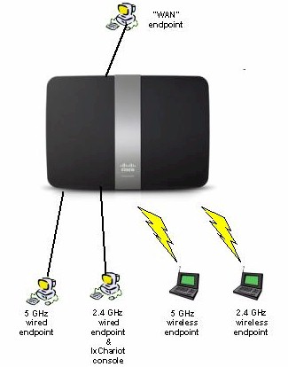 Max Wireless Bandwidth and Stress Test setup