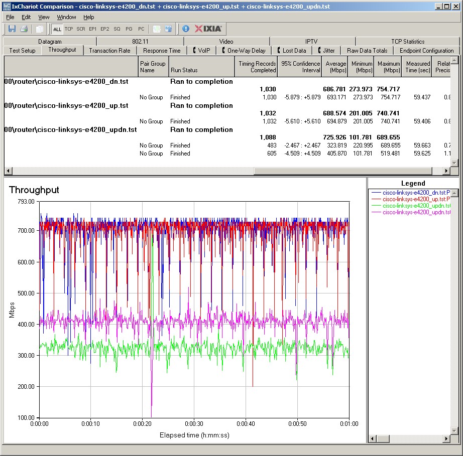 E4200 routing throughput