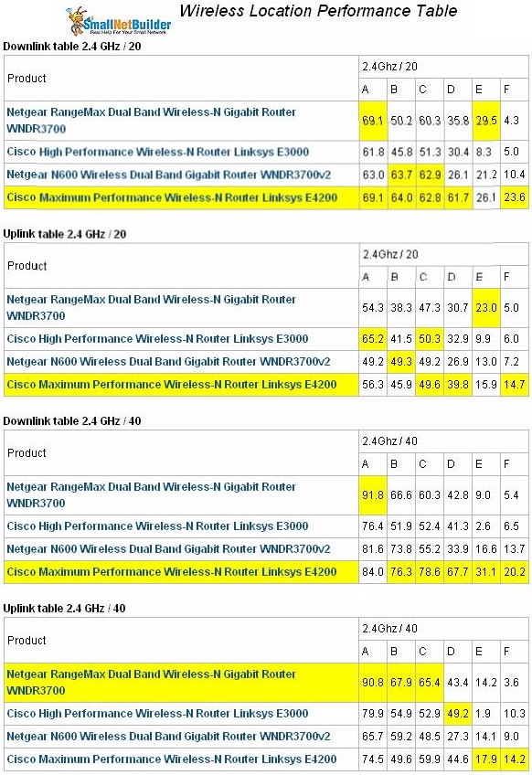 Wireless Competitive Comparison - 2.4 GHz