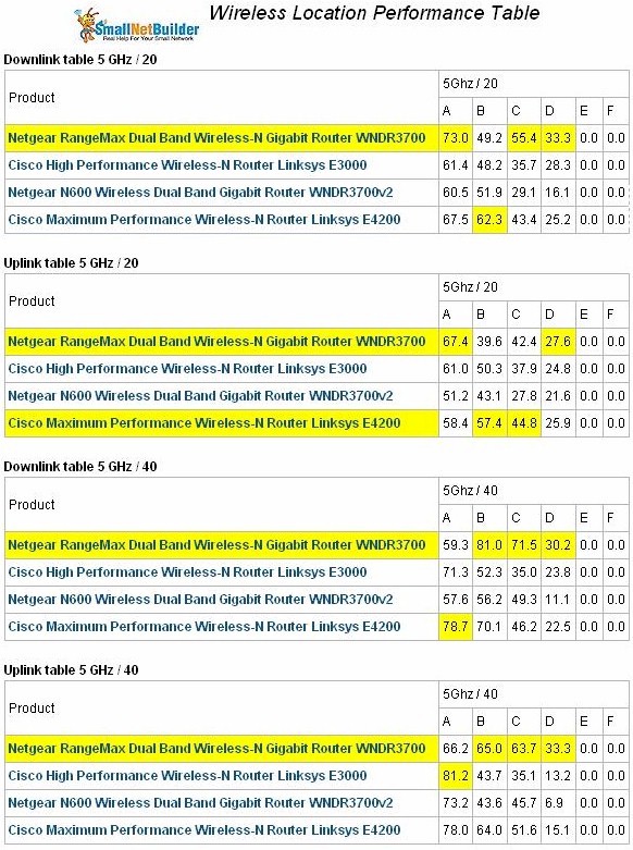 Wireless Competitive Comparison - 5 GHz