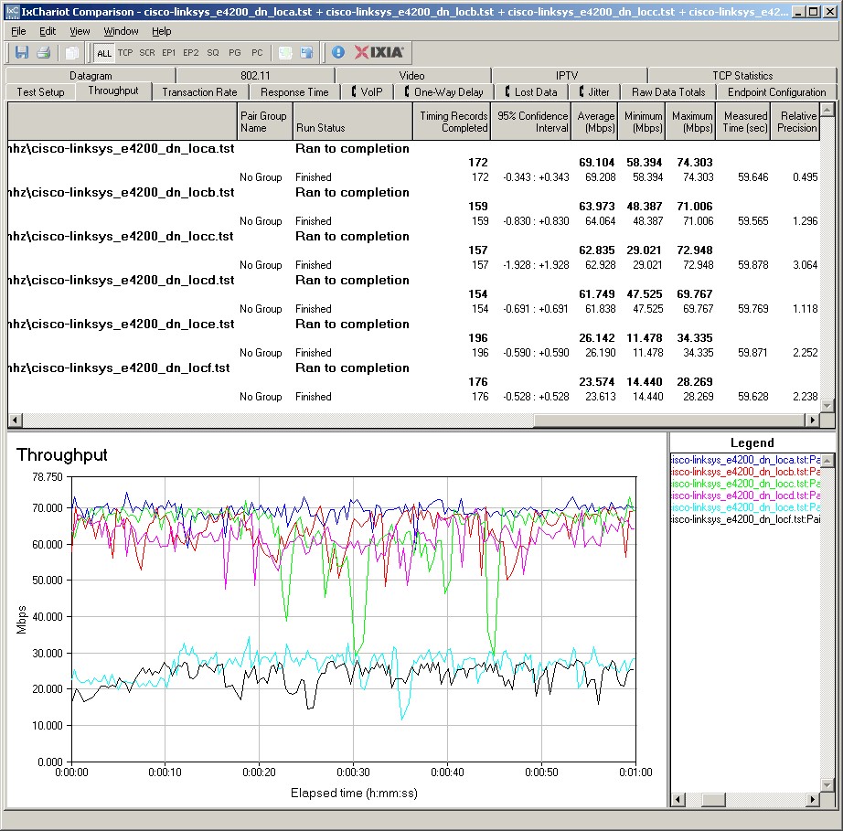 Cisco E4200 wireless throughput - 2.4 GHz, 20 MHz mode, downlink