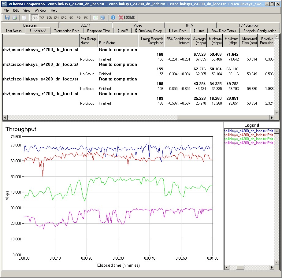 Cisco E4200 wireless throughput - 5 GHz, 20 MHz mode, downlink