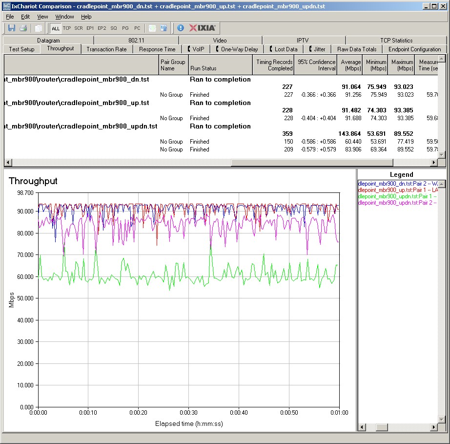 Cradlepoint MBR900 routing throughput