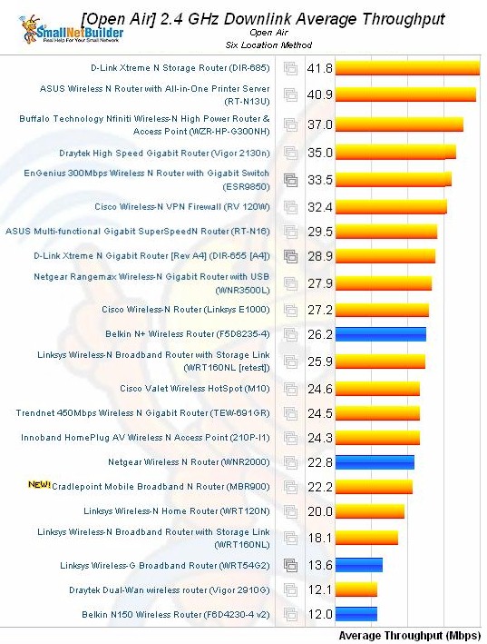 Wireless Performance comparison