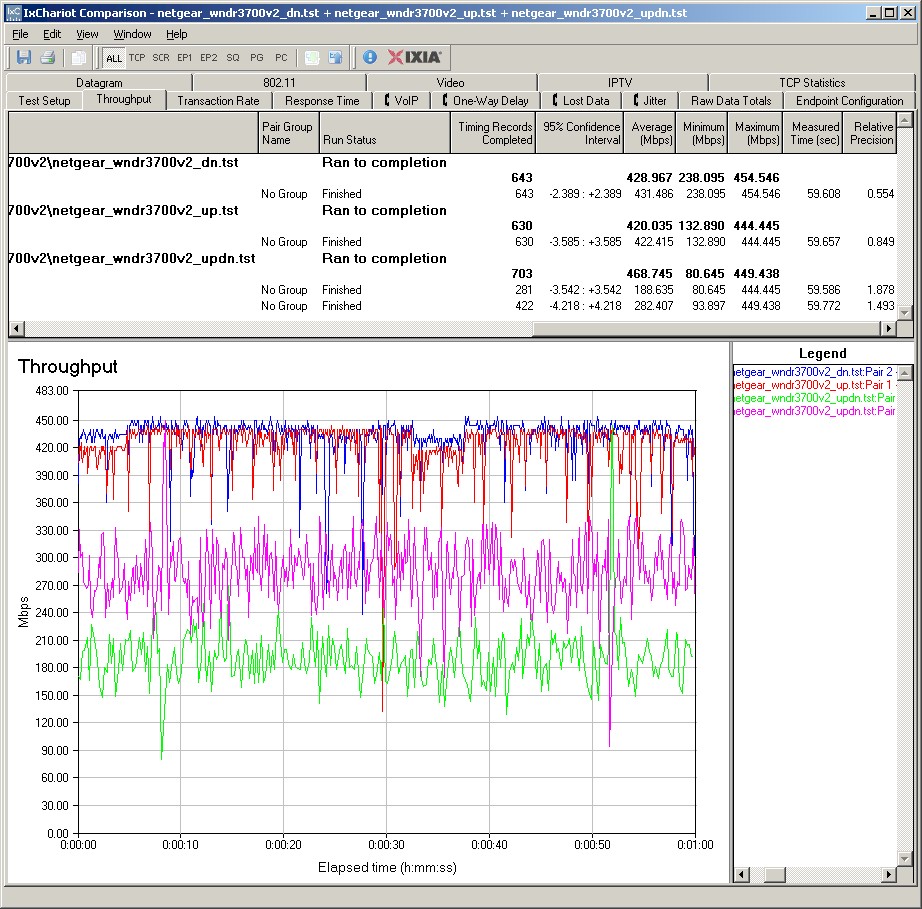 WNDR3700v2 routing throughput