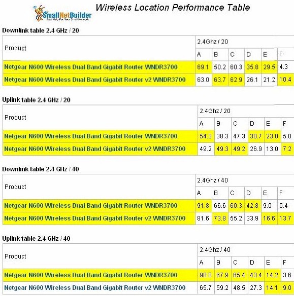 WNDR3700v1 and v2 wireless performance comparison - 2.4 GHz