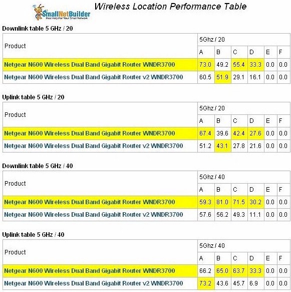 WNDR3700v1 and v2 wireless performance comparison - 5 GHz