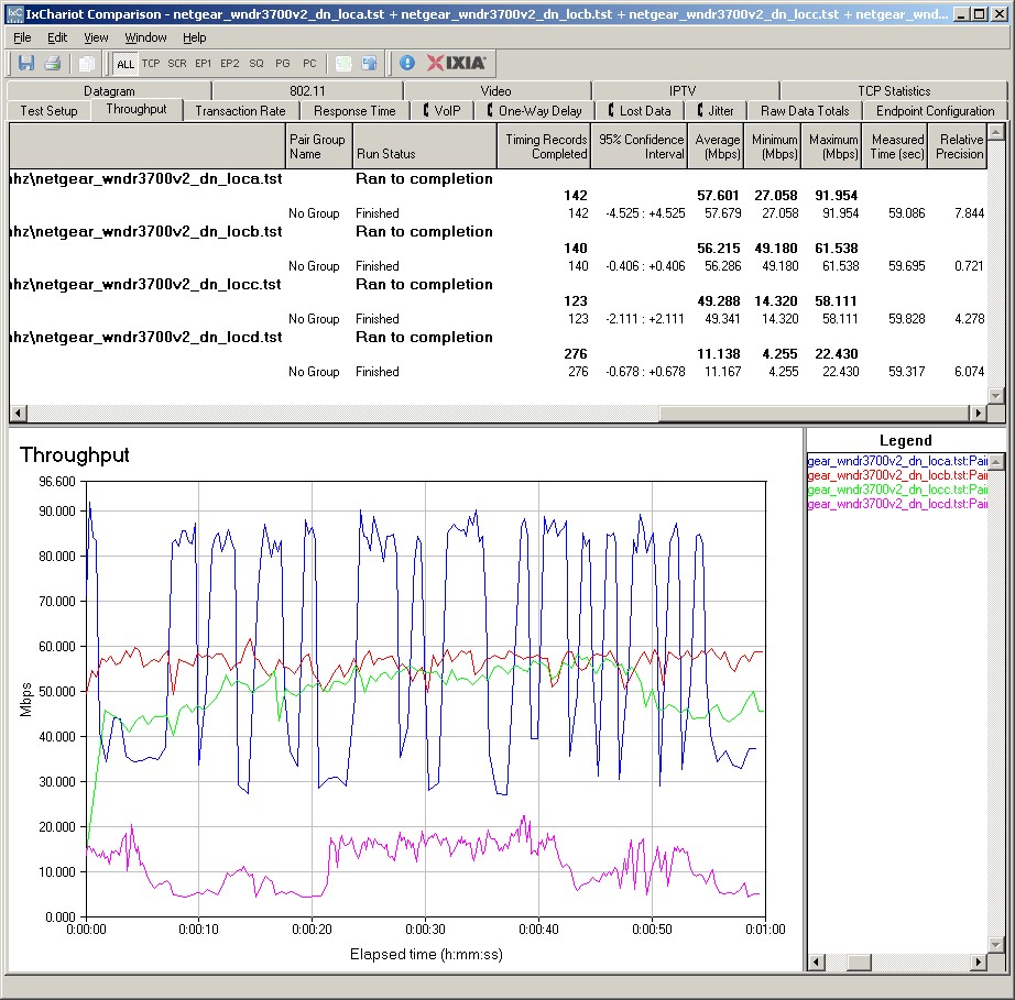 WNDR3700v1 and v2 wireless performance comparison - 5 GHz