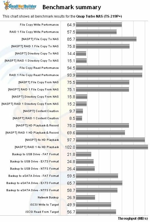 QNAP TS-219P+ Benchmark Summary