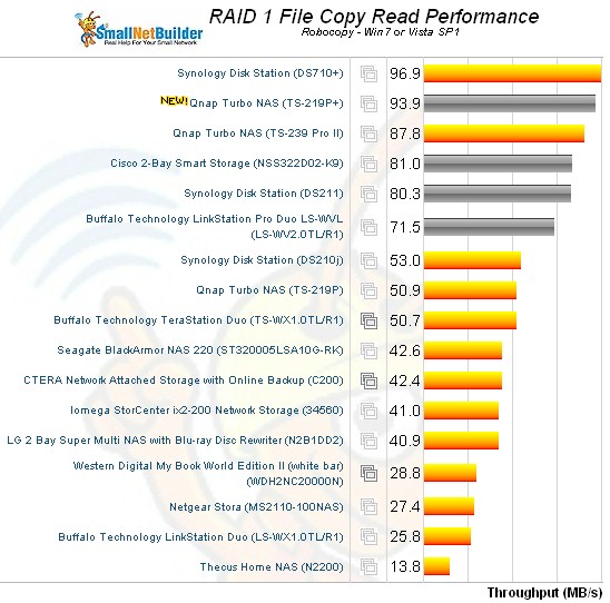 File Copy Write Comparison - dual bay NASes