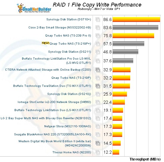 File Copy Write Comparison - dual bay NASes