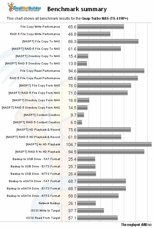 QNAP TS-419P+ Benchmark Summary