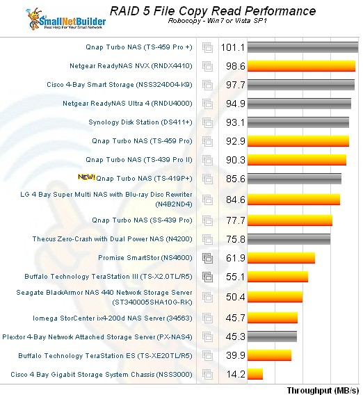 File Copy Read Comparison - four bay NASes