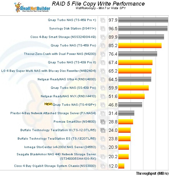 File Copy Write Comparison - four bay NASes