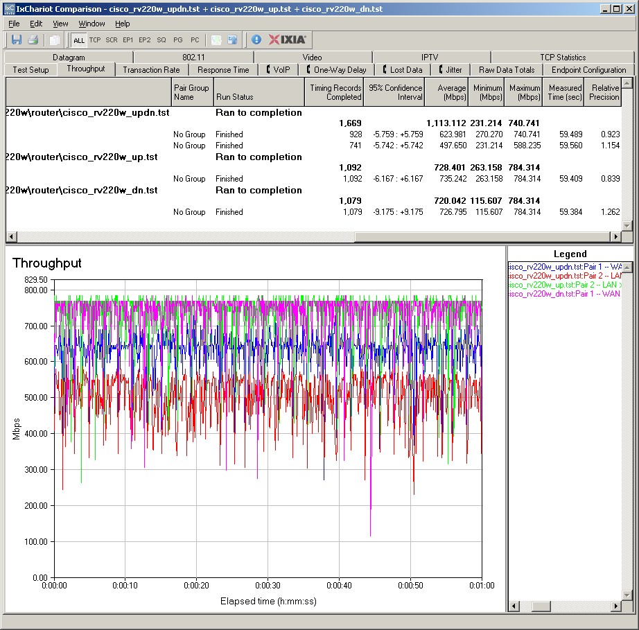 Cisco RV 220W routing throughput