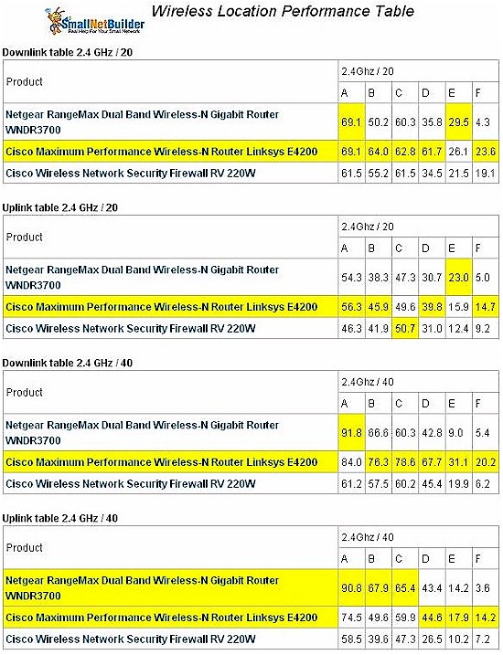 Cisco RV 220W 2.4 GHz Wireless Performance Table