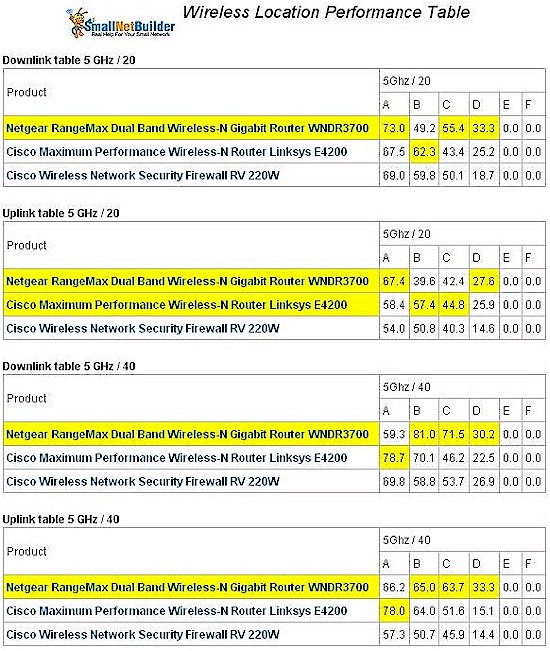 Cisco RV 220W 5 GHz Wireless Performance Table