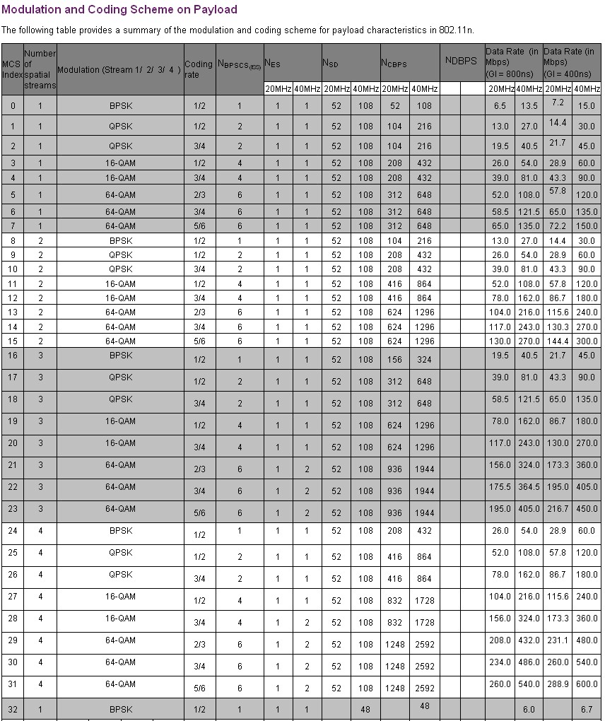MCS index table (courtesy Agilent Technologies)