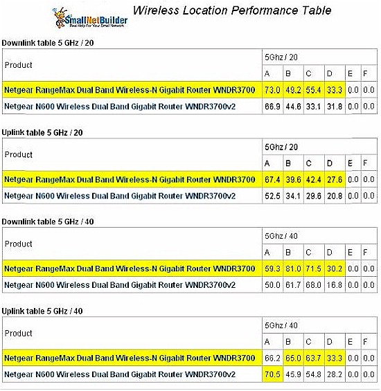WNDR3700v1 and v2 wireless performance comparison - 5 GHz retest