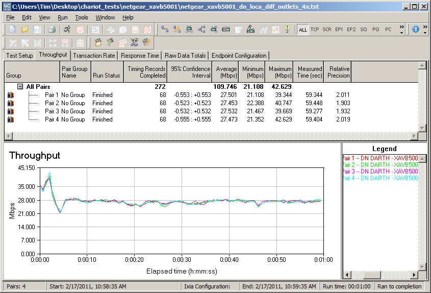 NETGEAR XAV5001 throughput, Location A, different outlets, four download streams