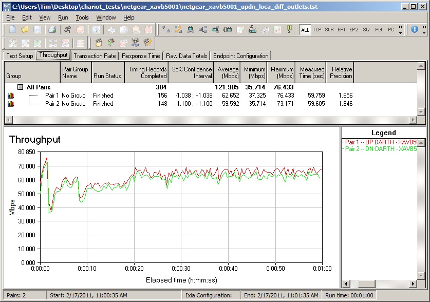 NETGEAR XAV5001 throughput, Location A, different outlets, simultaneous up and down