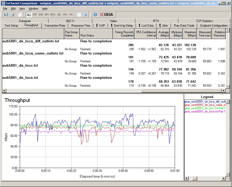 NETGEAR XAV5001 throughput, three locations, receive