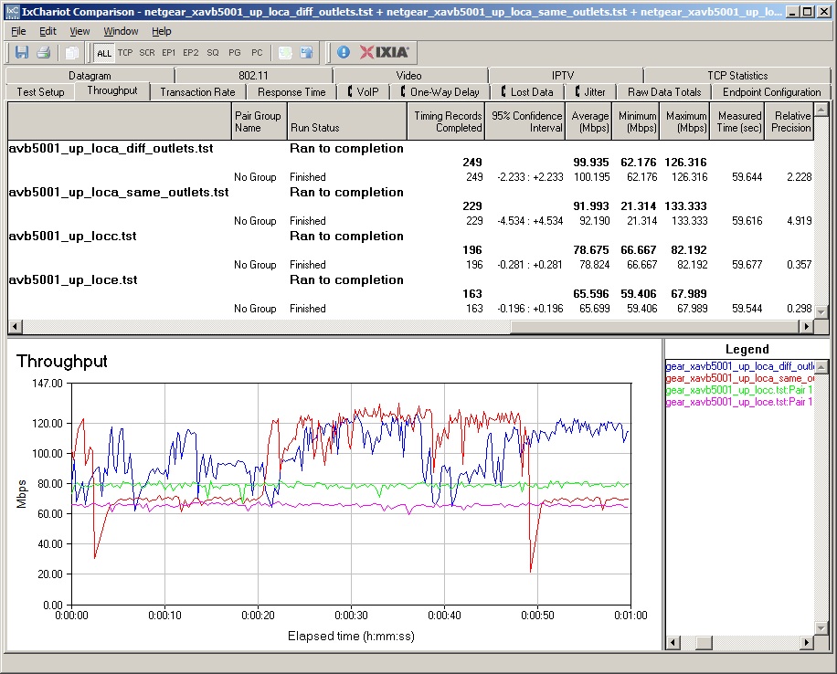 NETGEAR XAV5001 throughput, three locations, transmit