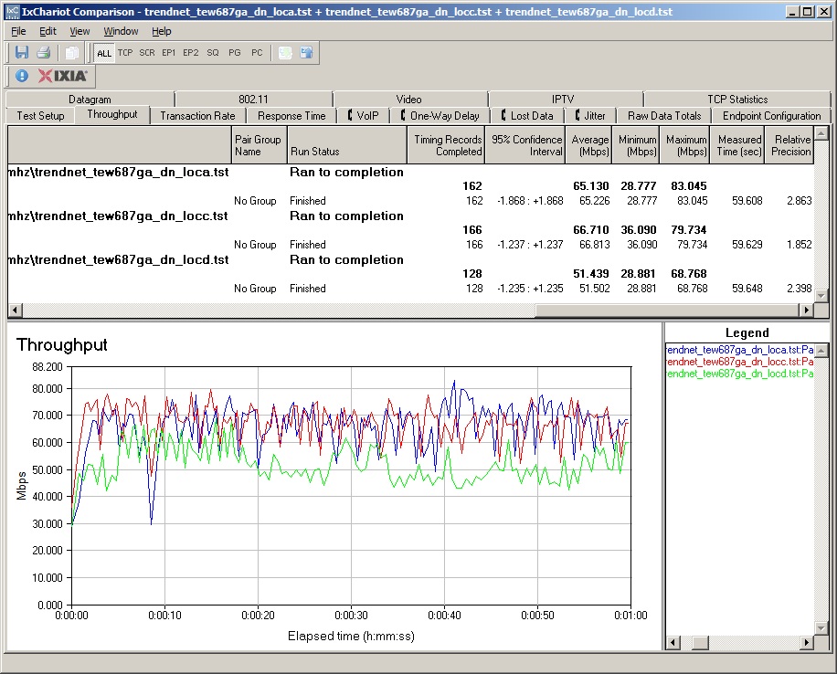 Wireless throughput for three test locations - 20 MHz mode