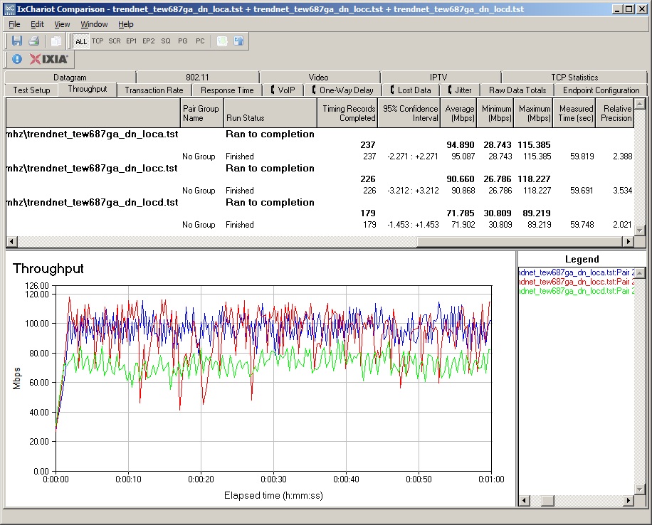 Wireless throughput for three test locations - Auto 20/40 MHz mode